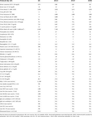 A rare association between factor H deficiency and lupus: Case report and experimental treatment with curcumin